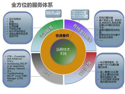 F5技術支持 企業網絡穩定運行的守護者